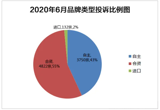 2020年6月国内汽车投诉排行及分析报告(图2)