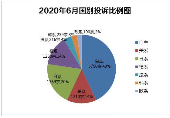 2020年6月国内汽车投诉排行及分析报告(图3)