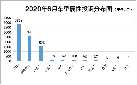 2020年6月国内汽车投诉排行及分析报告(图4)