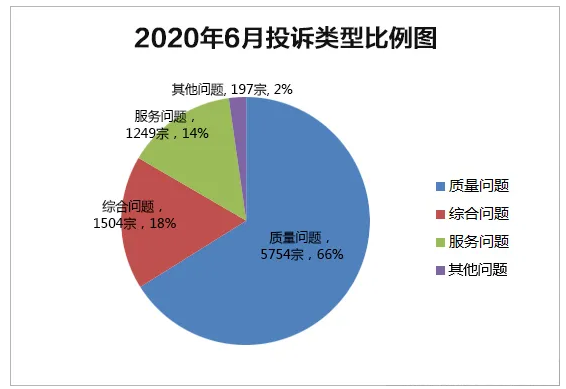 2020年6月国内汽车投诉排行及分析报告(图6)