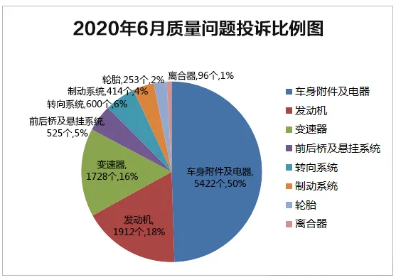 2020年6月国内汽车投诉排行及分析报告(图7)