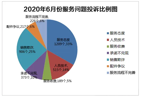 2020年6月国内汽车投诉排行及分析报告(图8)